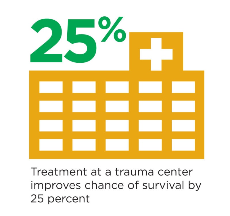 25 percent trauma center graphic